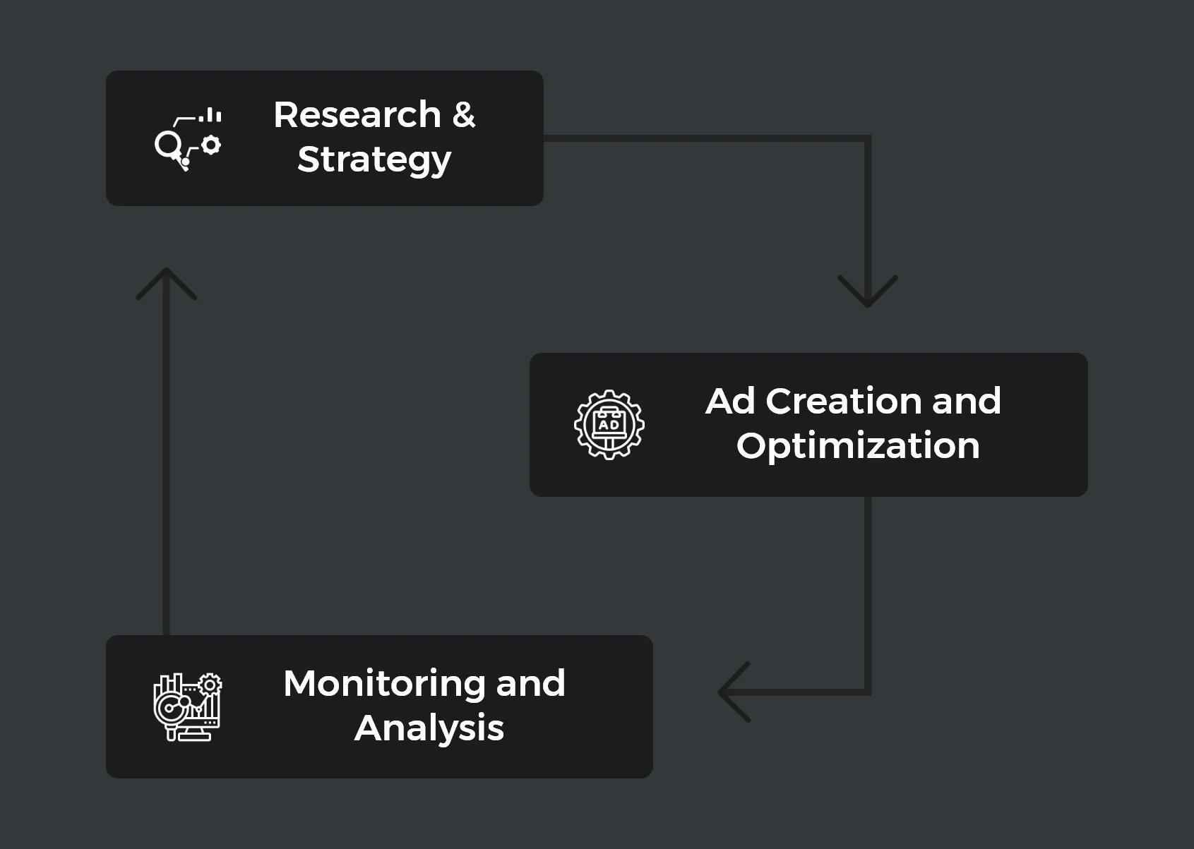 PPC Management Process